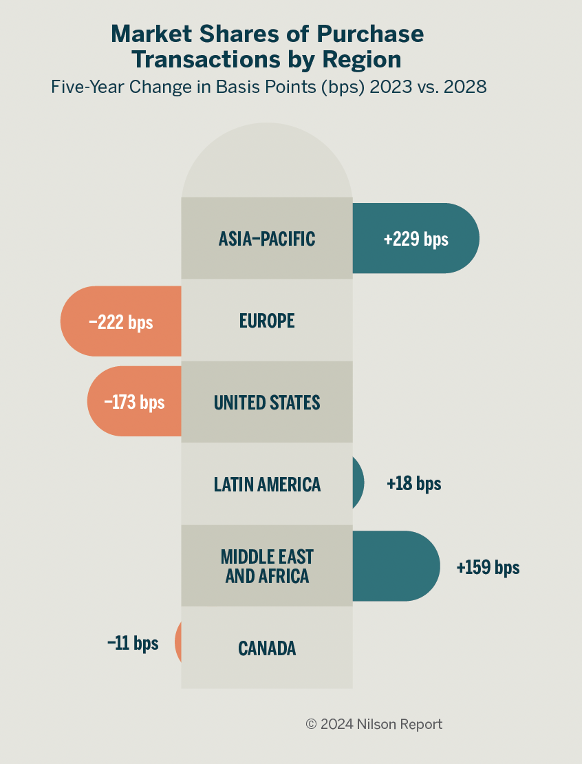 Nilson Report Purchase Transactions by Region - Nilson Report