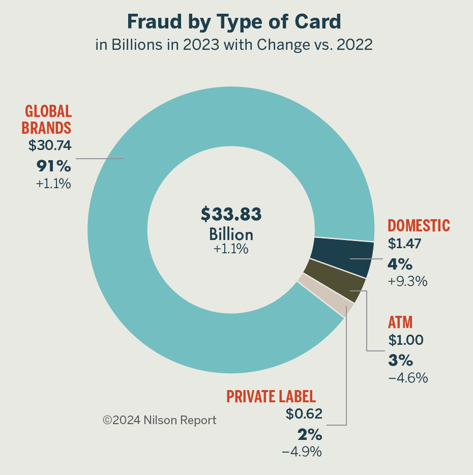 Card Fraud Losses Worldwide in 2023 - Nilson Report